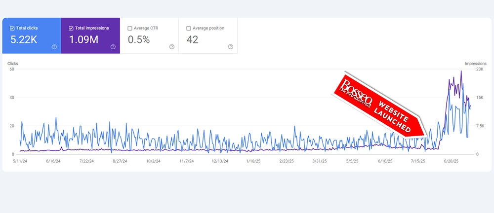Search performance result for Criminal Defense · Florida